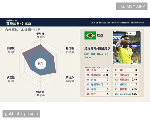 苏格兰0-3巴西：世界杯C组末轮战报